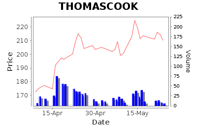 THOMASCOOK Daily Price Chart
